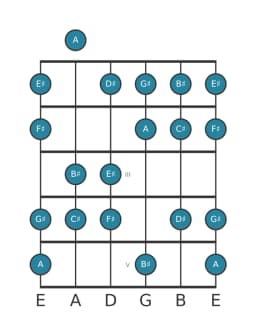 Guitar scale for F sharp Lydian diminished in position 0