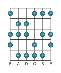 Guitar scale for F sharp Lydian diminished in position 1