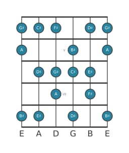 Guitar scale for F sharp Lydian diminished in position 3