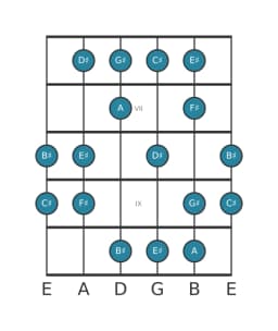 Guitar scale for F sharp Lydian diminished in position 5