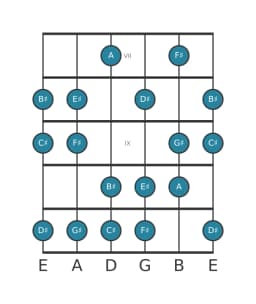 Guitar scale for F sharp Lydian diminished in position 6