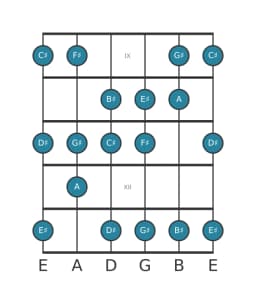 Guitar scale for F sharp Lydian diminished in position 8