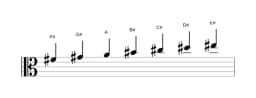 Sheet music of the F sharp Lydian diminished scale in three octaves (4)