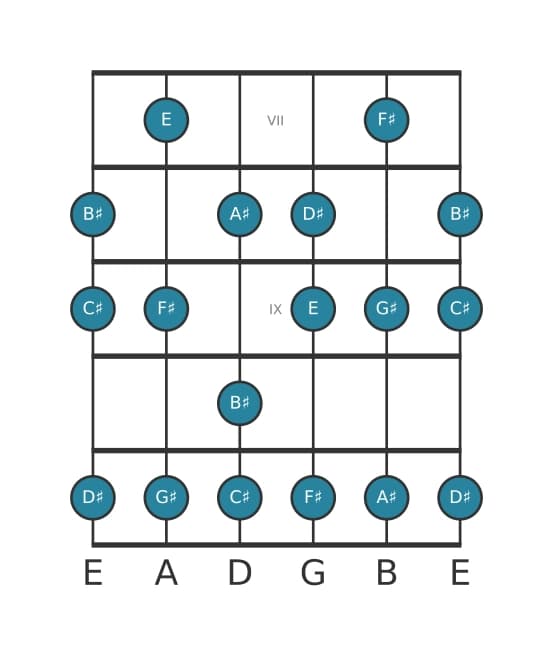Guitar scale for F sharp Lydian Dominant in position 6