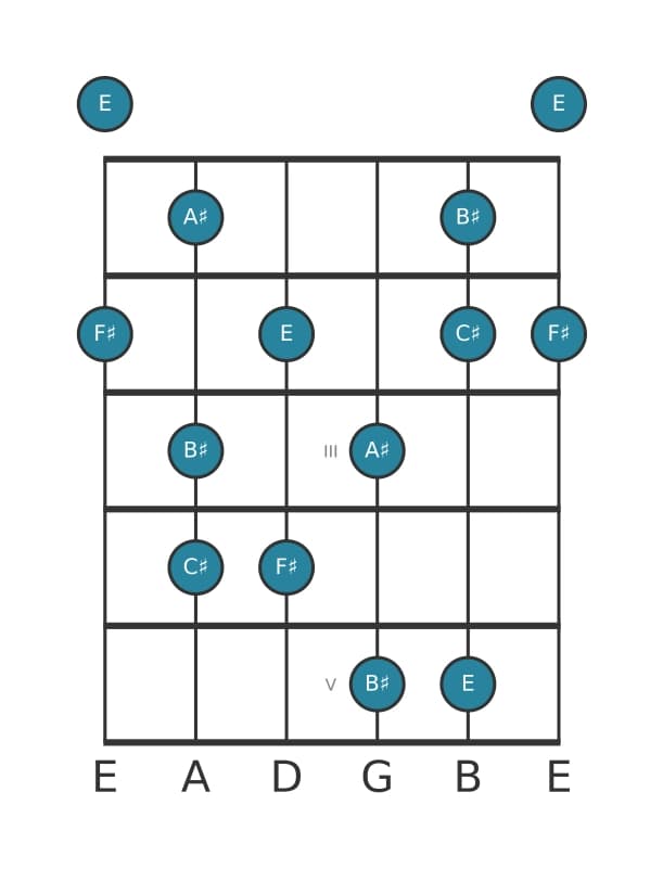 Guitar scale for F sharp Lydian dominant pentatonic in position 0