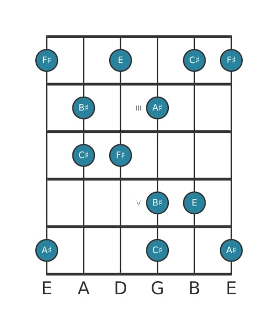 Guitar scale for F sharp Lydian dominant pentatonic in position 1