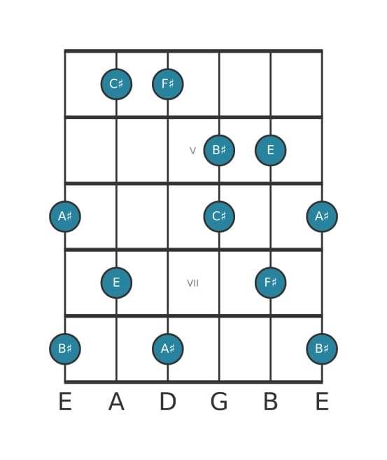 Guitar scale for F sharp Lydian dominant pentatonic in position 3