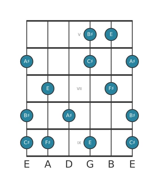 Guitar scale for F sharp Lydian dominant pentatonic in position 4