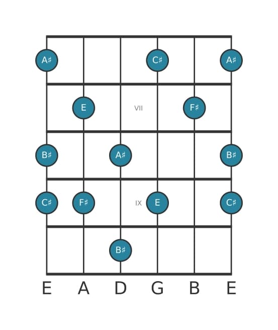 Guitar scale for F sharp Lydian dominant pentatonic in position 5