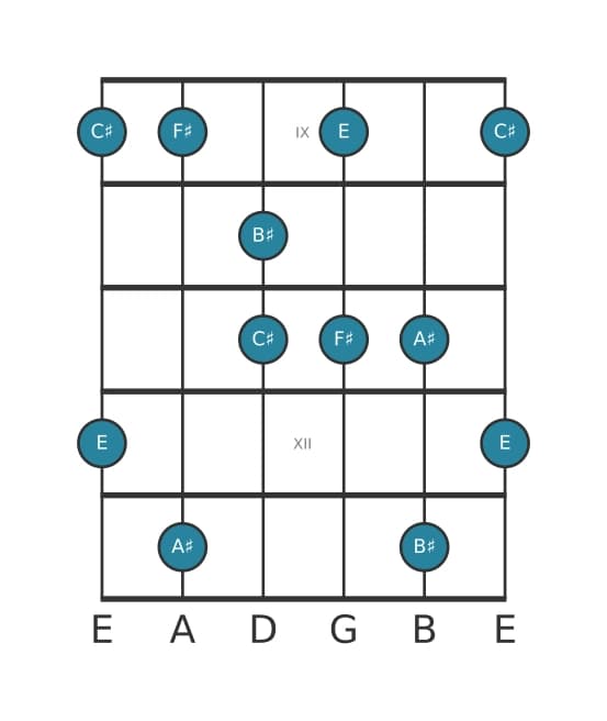 Guitar scale for F sharp Lydian dominant pentatonic in position 8