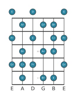 Guitar scale for F sharp Lydian minor in position 0