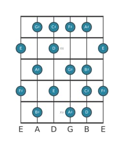 Guitar scale for F sharp Lydian minor in position 10