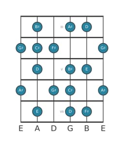 Guitar scale for F sharp Lydian minor in position 2