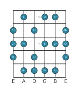 Guitar scale for F sharp Lydian minor in position 6