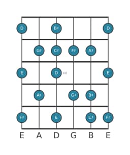 Guitar scale for F sharp Lydian minor in position 9