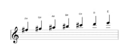 Sheet music of the F sharp Lydian minor scale in three octaves (5)