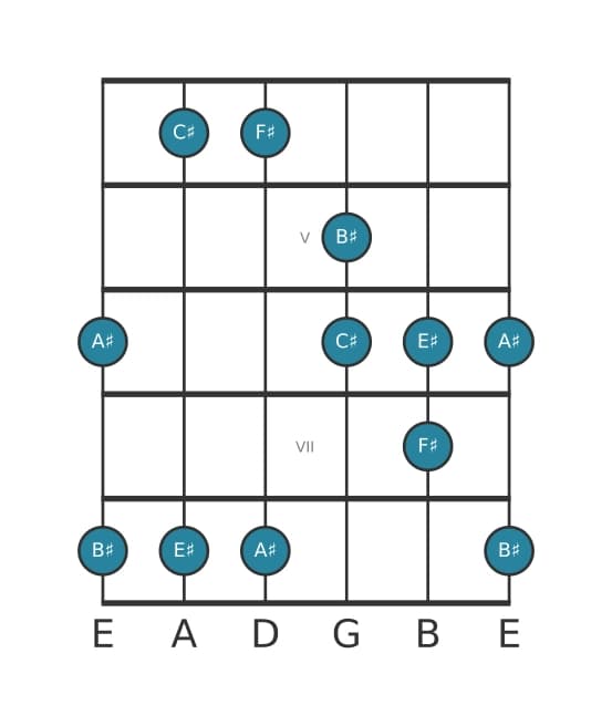Guitar scale for F sharp Lydian pentatonic in position 3