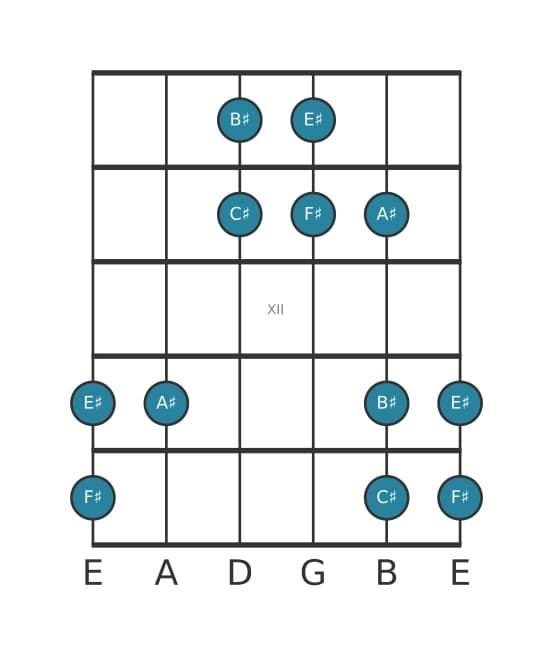 Guitar scale for F sharp Lydian pentatonic in position 9