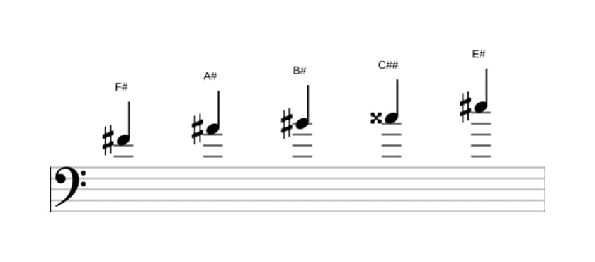 Sheet music of the F sharp Lydian sharp fifth pentatonic scale in three octaves (4)