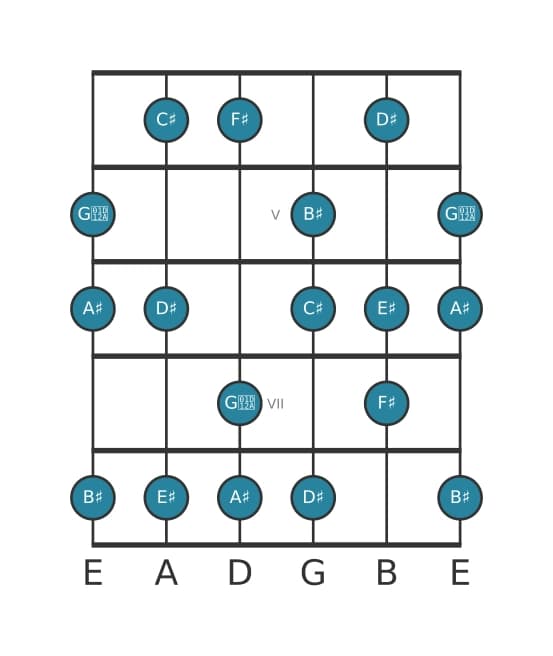 Guitar scale for F sharp Lydian sharp ninth in position 3