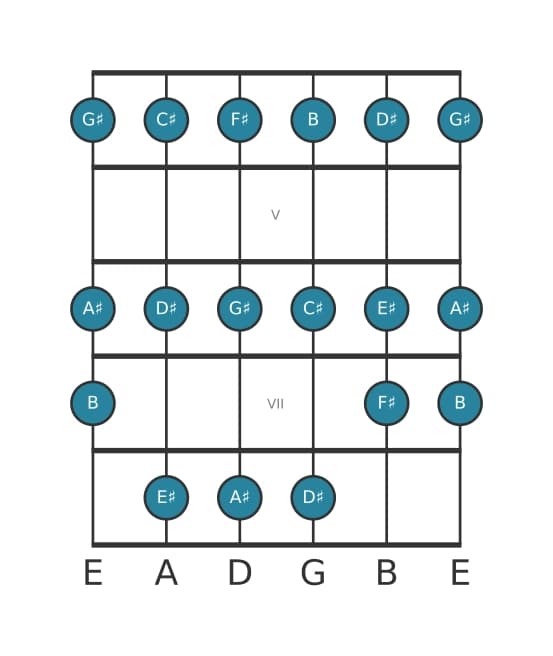 Guitar scale for F sharp Major in position 3