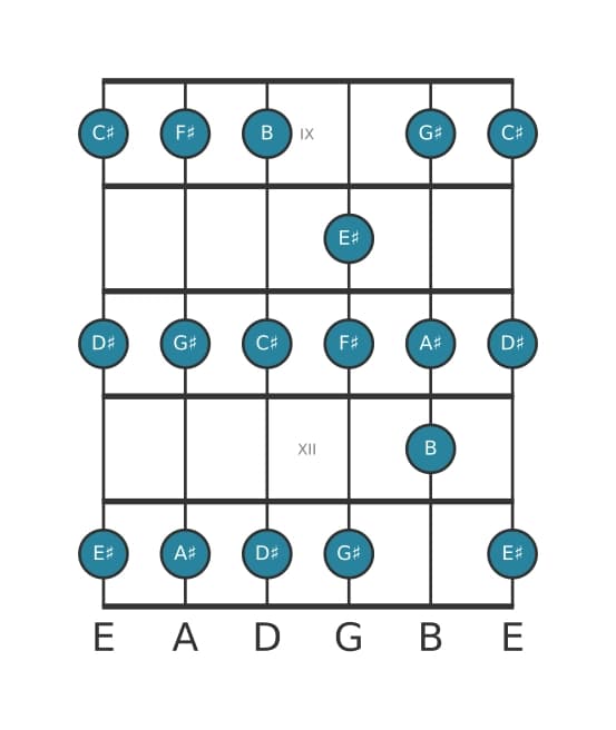Guitar scale for F sharp Major in position 8