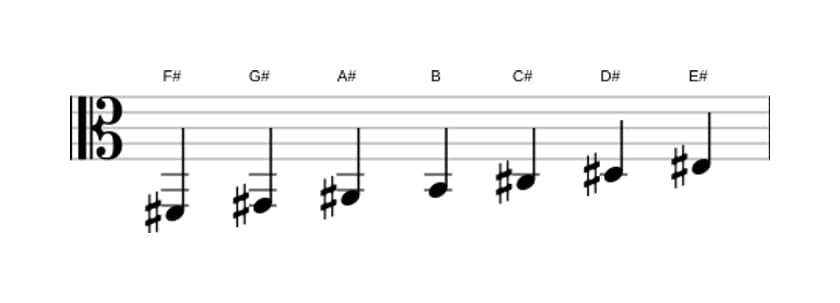 Sheet music of the F sharp Major scale in three octaves (2)