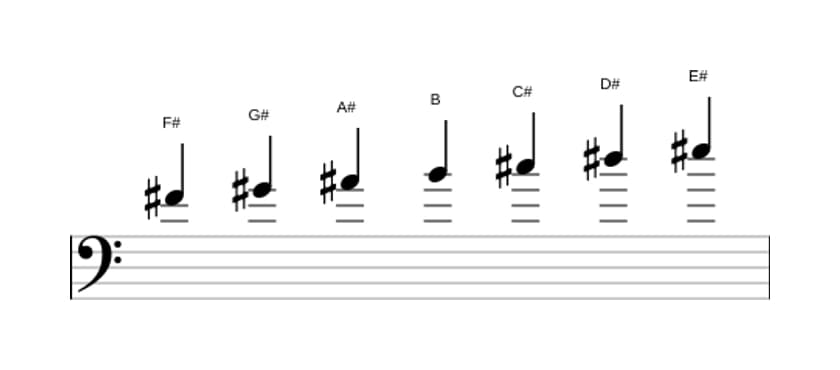Sheet music of the F sharp Major scale in three octaves (4)