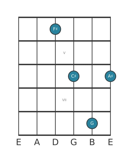 Guitar voicing #0 of the F sharp Major add flat ninth chord
