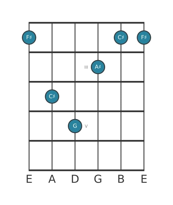 Guitar voicing #2 of the F sharp Major add flat ninth chord