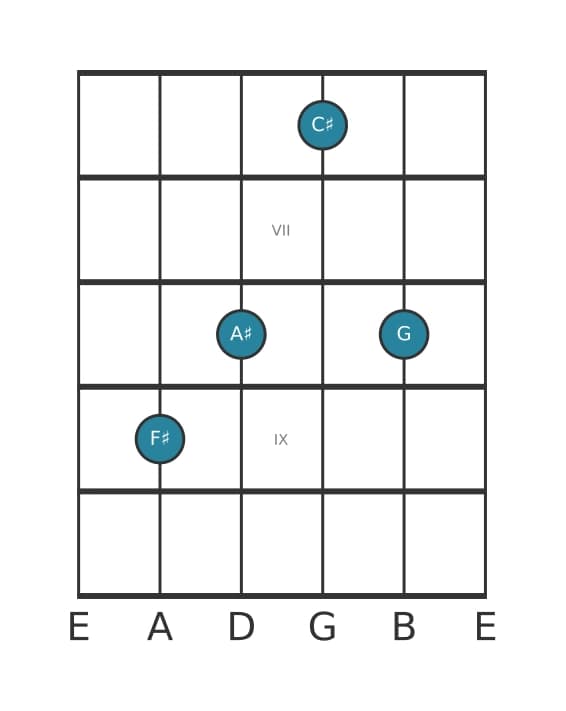 Guitar voicing #3 of the F sharp Major add flat ninth chord