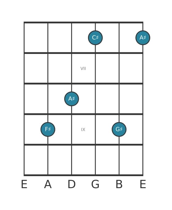 Guitar voicing #0 of the F sharp Major add ninth chord
