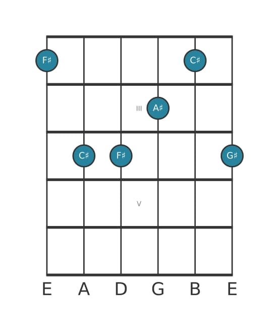 Guitar voicing #2 of the F sharp Major add ninth chord