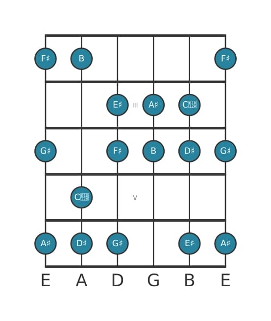 Guitar scale for F sharp Major augmented in position 1