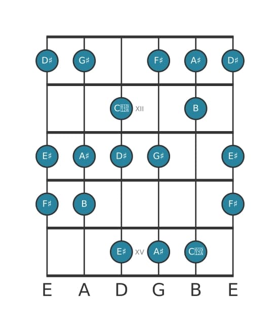 Guitar scale for F sharp Major augmented in position 10