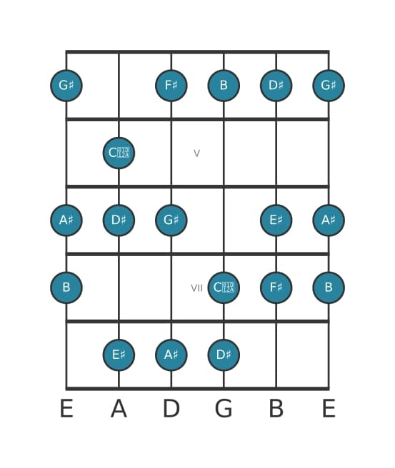 Guitar scale for F sharp Major augmented in position 3