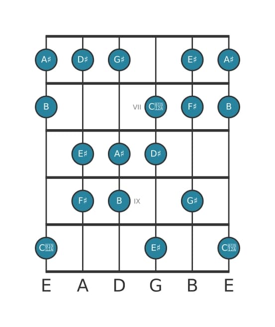 Guitar scale for F sharp Major augmented in position 5
