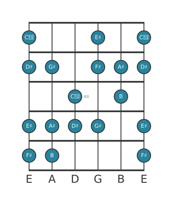 Guitar scale for F sharp Major augmented in position 9