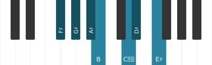 Piano scale for F sharp Major augmented