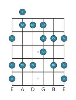 Guitar scale for F sharp Major blues in position 0