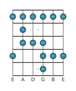Guitar scale for F sharp Major blues in position 10