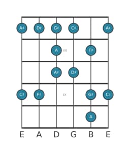 Guitar scale for F sharp Major blues in position 5