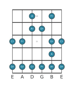 Guitar scale for F sharp Major blues in position 6