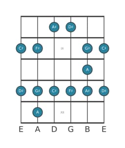 Guitar scale for F sharp Major blues in position 7