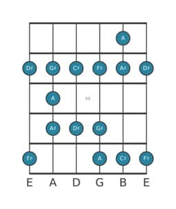 Guitar scale for F sharp Major blues in position 9