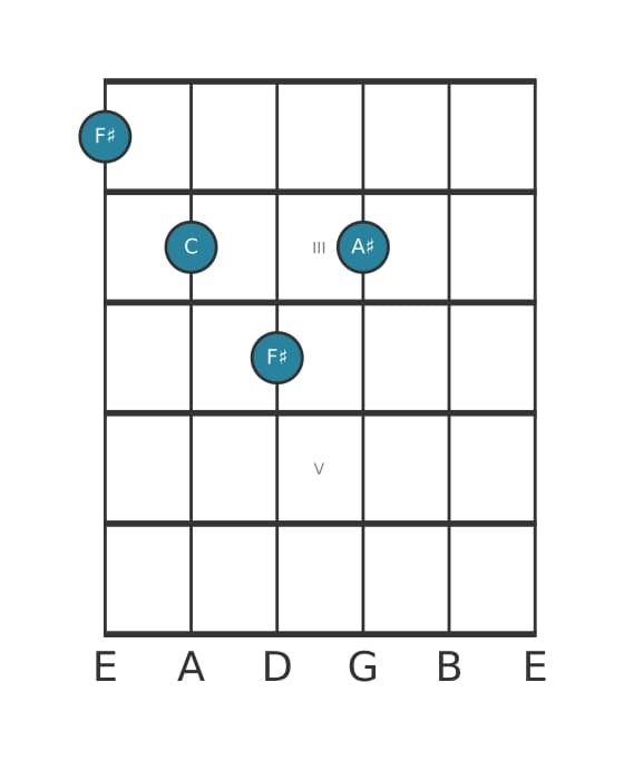 Guitar voicing #0 of the F sharp Major flat fifth chord