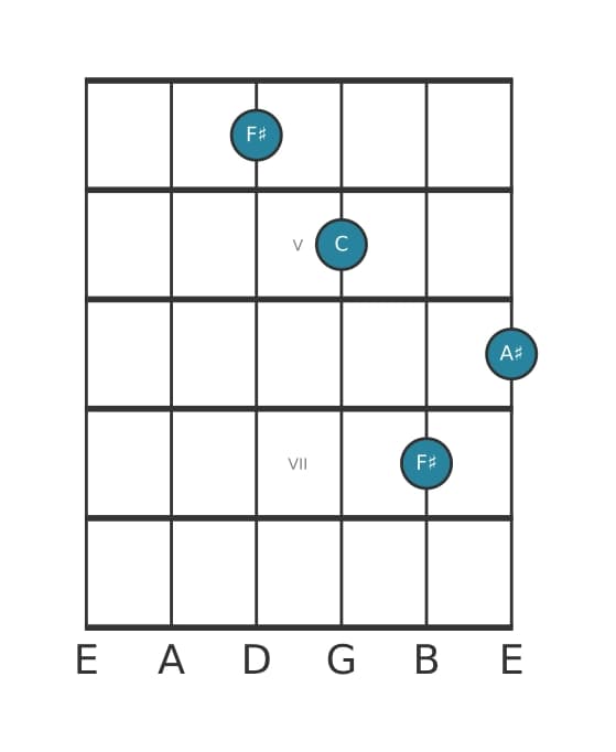 Guitar voicing #1 of the F sharp Major flat fifth chord