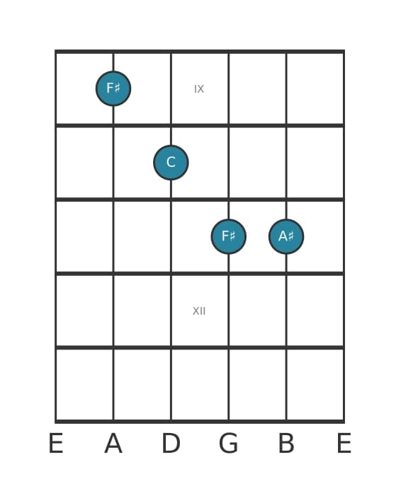 Guitar voicing #2 of the F sharp Major flat fifth chord