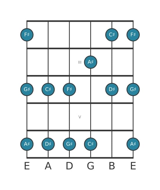 Guitar scale for F sharp Major pentatonic in position 1