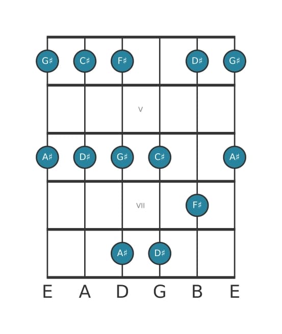 Guitar scale for F sharp Major pentatonic in position 3